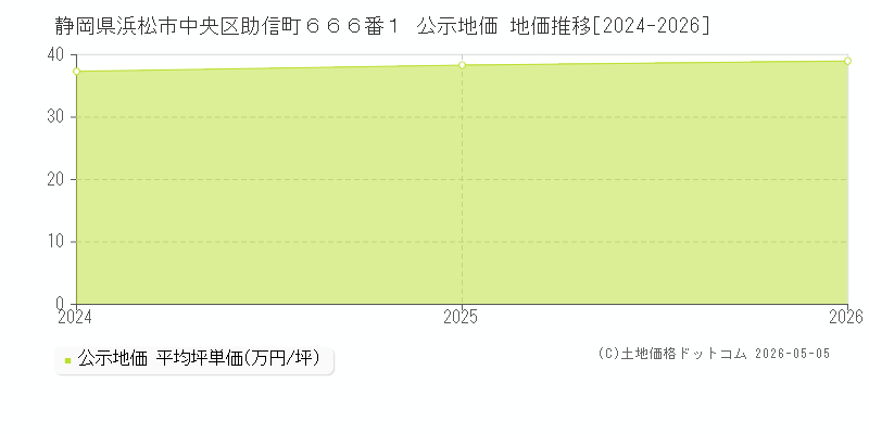 静岡県浜松市中央区助信町６６６番１ 公示価格 地価推移[2024-2026]
