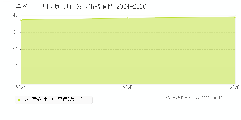 浜松市中央区助信町の公示価格推移グラフ(坪単価)[2024-2026年]