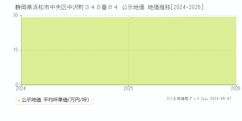 静岡県浜松市中央区中沢町３４８番８４ 公示価格 地価推移[2024-2026]