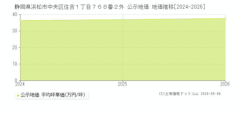 静岡県浜松市中央区住吉１丁目７６８番２外 公示価格 地価推移[2024-2026]