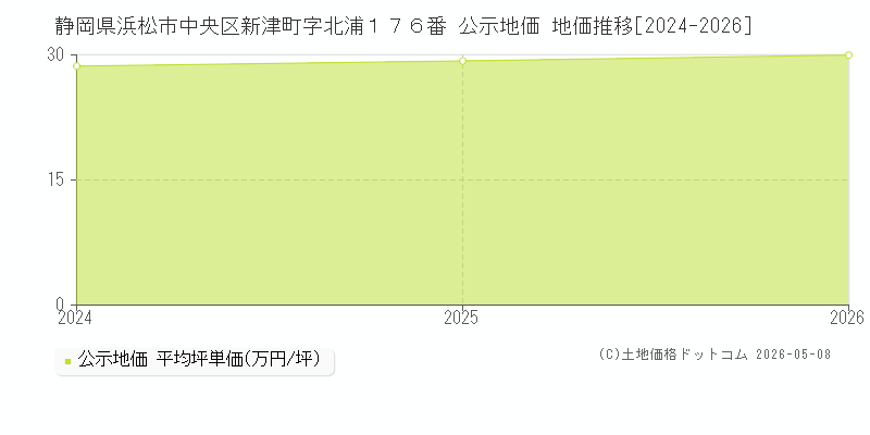 静岡県浜松市中央区新津町字北浦１７６番 公示価格 地価推移[2024-2026]