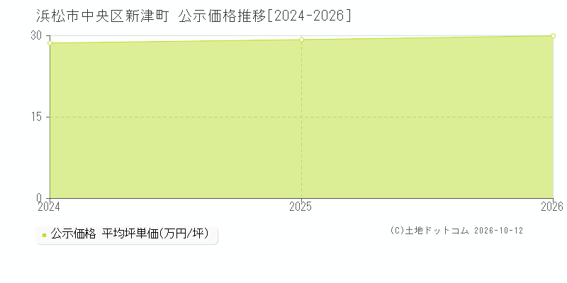 浜松市中央区新津町の公示価格推移グラフ(坪単価)[2024-2026年]
