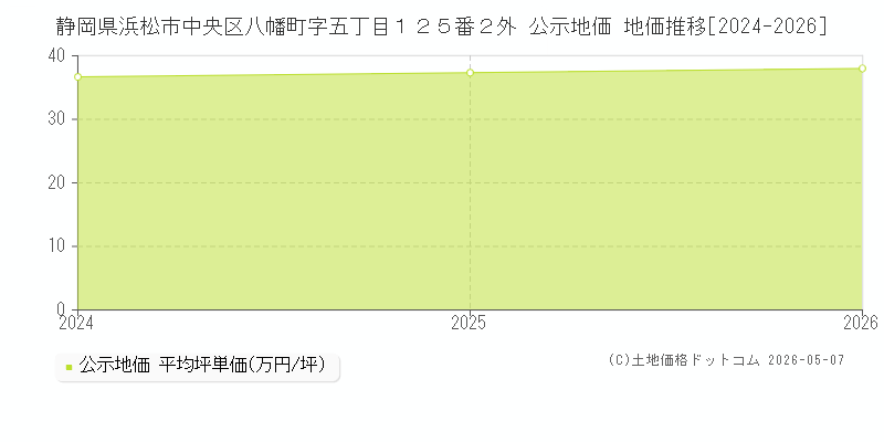 静岡県浜松市中央区八幡町字五丁目１２５番２外 公示価格 地価推移[2024-2026]