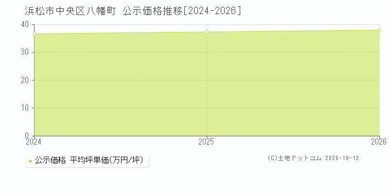 浜松市中央区八幡町の公示価格推移グラフ(坪単価)[2024-2026年]