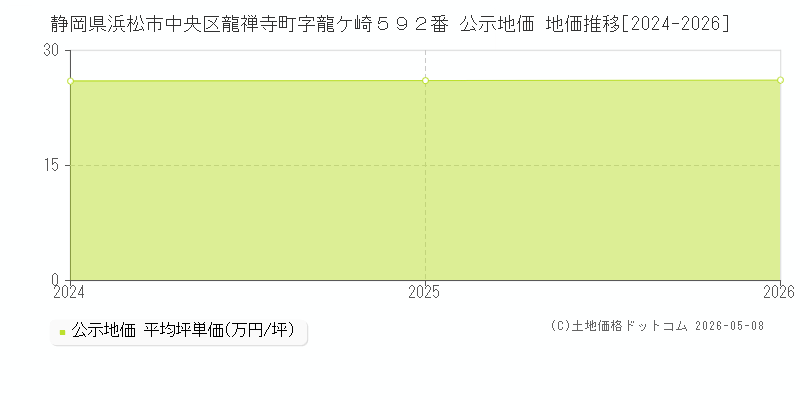 静岡県浜松市中央区龍禅寺町字龍ケ崎５９２番 公示価格 地価推移[2024-2026]