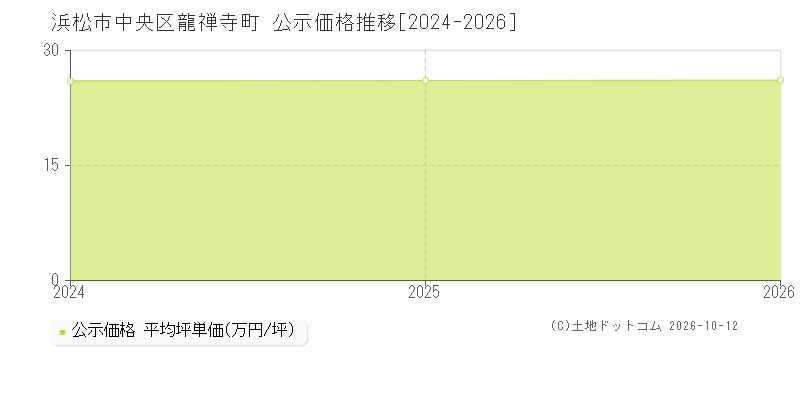 浜松市中央区龍禅寺町の公示価格推移グラフ(坪単価)[2024-2026年]
