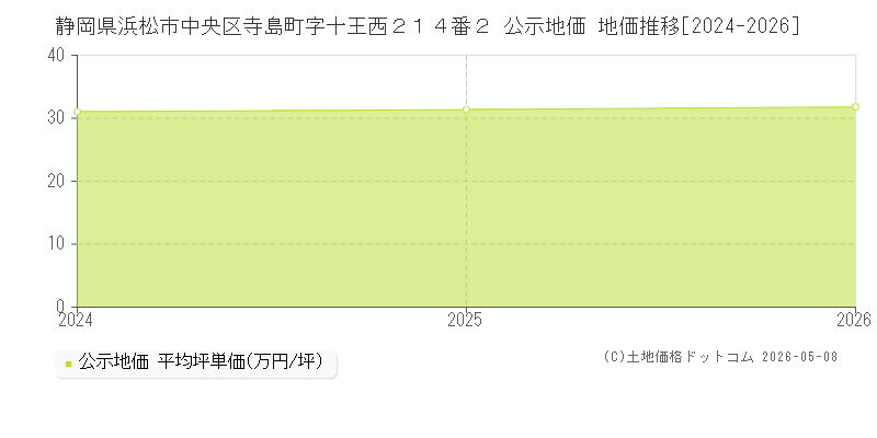 静岡県浜松市中央区寺島町字十王西２１４番２ 公示価格 地価推移[2024-2026]