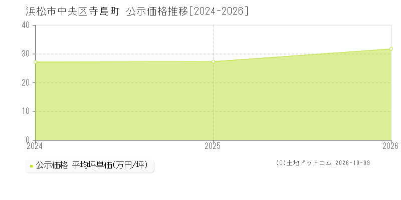 浜松市中央区寺島町の公示価格推移グラフ(坪単価)[2024-2026年]