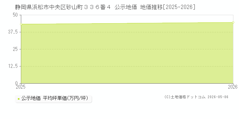 静岡県浜松市中央区砂山町３３６番４ 公示価格 地価推移[2025-2026]