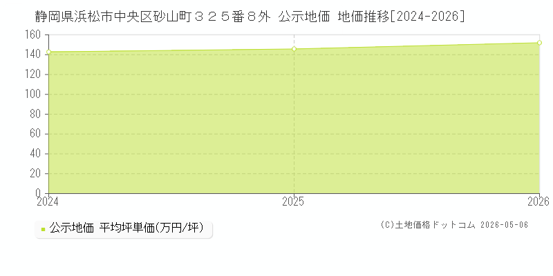 静岡県浜松市中央区砂山町３２５番８外 公示価格 地価推移[2024-2026]