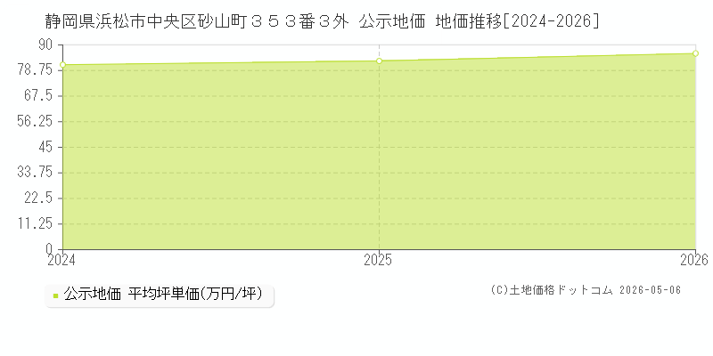 静岡県浜松市中央区砂山町３５３番３外 公示価格 地価推移[2024-2026]