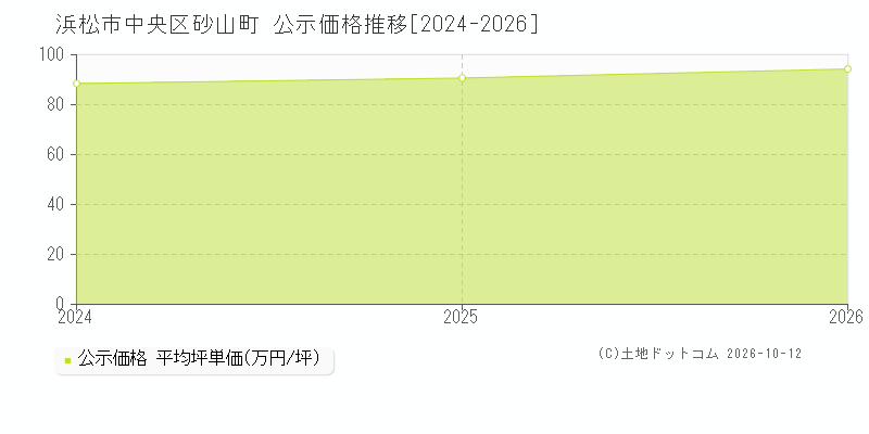 浜松市中央区砂山町の公示価格推移グラフ(坪単価)[2024-2026年]