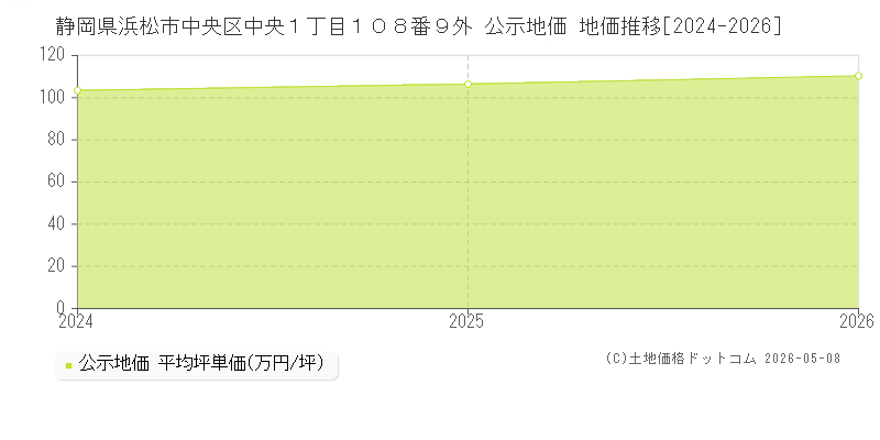 静岡県浜松市中央区中央１丁目１０８番９外 公示価格 地価推移[2024-2026]