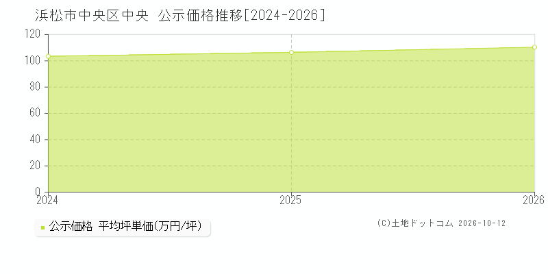 浜松市中央区中央の公示価格推移グラフ(坪単価)[2024-2026年]