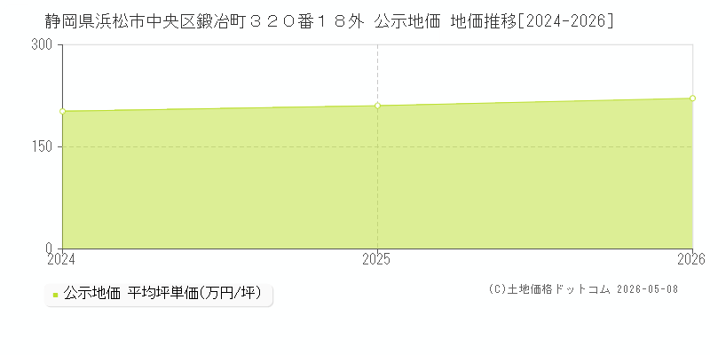 静岡県浜松市中央区鍛冶町３２０番１８外 公示価格 地価推移[2024-2026]