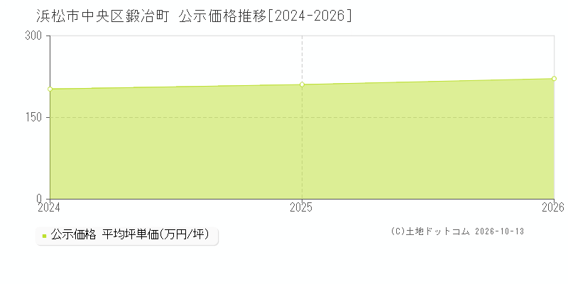 浜松市中央区鍛冶町の公示価格推移グラフ(坪単価)[2024-2026年]