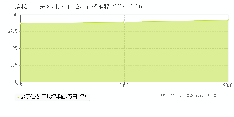 浜松市中央区紺屋町の公示価格推移グラフ(坪単価)[2024-2026年]
