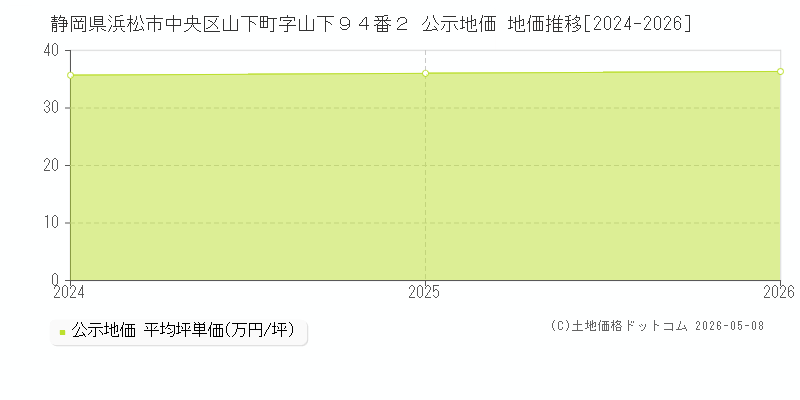 静岡県浜松市中央区山下町字山下９４番２ 公示価格 地価推移[2024-2026]