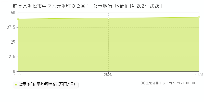 静岡県浜松市中央区元浜町３２番１ 公示価格 地価推移[2024-2026]