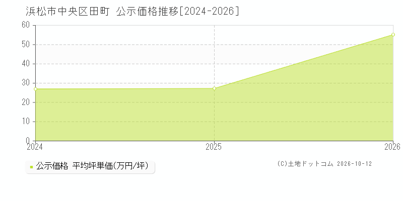 浜松市中央区田町の公示価格推移グラフ(坪単価)[2024-2026年]