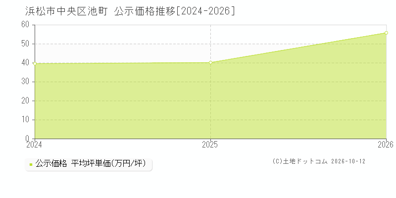 浜松市中央区池町の公示価格推移グラフ(坪単価)[2024-2026年]