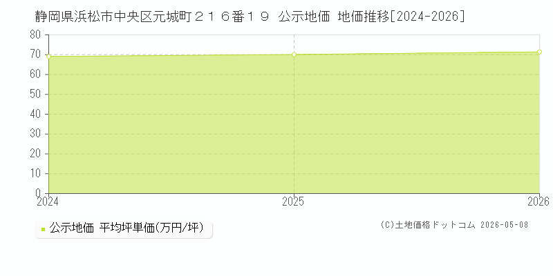 静岡県浜松市中央区元城町２１６番１９ 公示価格 地価推移[2024-2026]