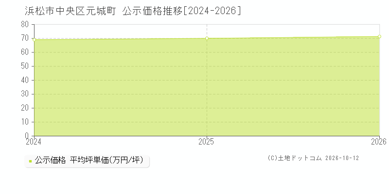 浜松市中央区元城町の公示価格推移グラフ(坪単価)[2024-2026年]