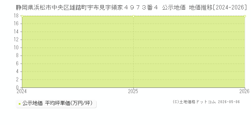 静岡県浜松市中央区雄踏町宇布見字領家４９７３番４ 公示価格 地価推移[2024-2026]