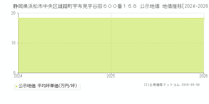 静岡県浜松市中央区雄踏町宇布見字谷田６００番１５８ 公示価格 地価推移[2024-2026]