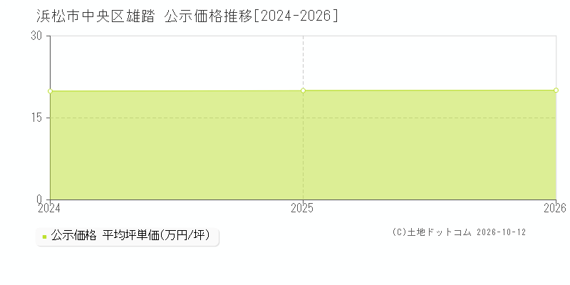 浜松市中央区雄踏の公示価格推移グラフ(坪単価)[2024-2026年]
