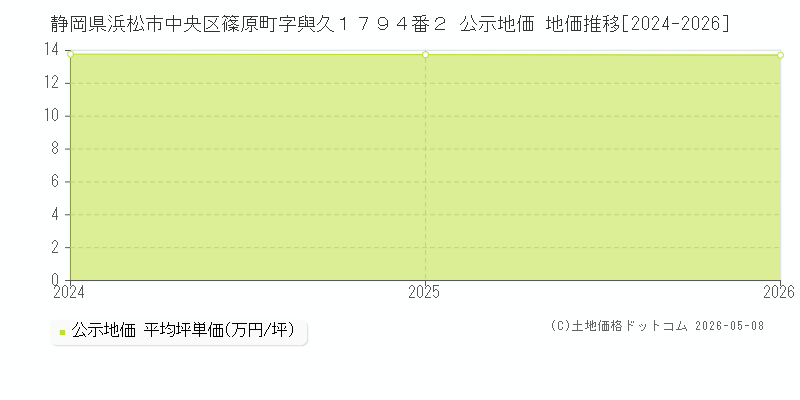 静岡県浜松市中央区篠原町字與久１７９４番２ 公示価格 地価推移[2024-2026]