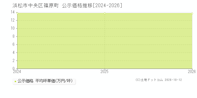 浜松市中央区篠原町の公示価格推移グラフ(坪単価)[2024-2026年]