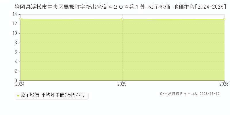 静岡県浜松市中央区馬郡町字新出来道４２０４番１外 公示価格 地価推移[2024-2026]
