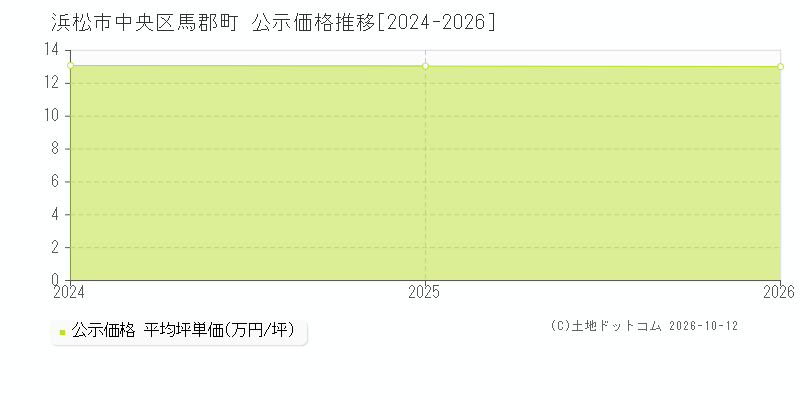 浜松市中央区馬郡町の公示価格推移グラフ(坪単価)[2024-2026年]