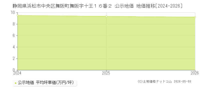静岡県浜松市中央区舞阪町舞阪字十王１６番２ 公示価格 地価推移[2024-2026]