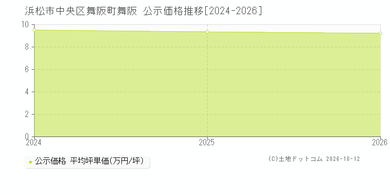 浜松市中央区舞阪町舞阪の公示価格推移グラフ(坪単価)[2024-2026年]