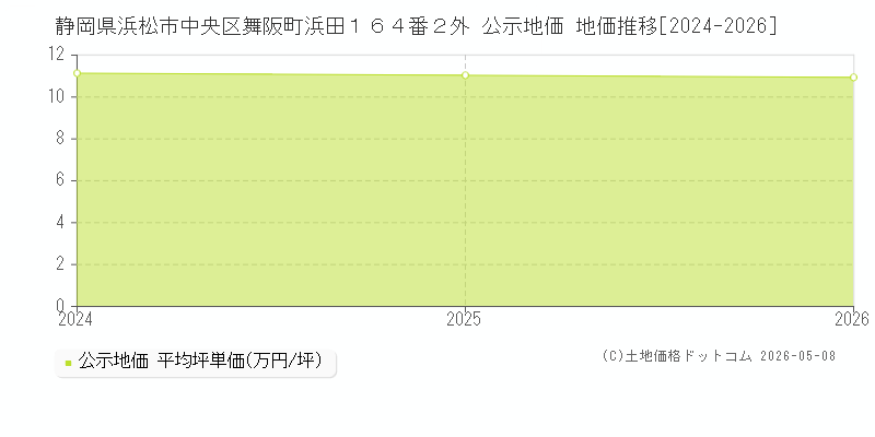 静岡県浜松市中央区舞阪町浜田１６４番２外 公示価格 地価推移[2024-2026]
