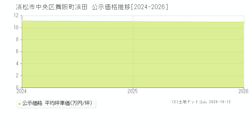 浜松市中央区舞阪町浜田の公示価格推移グラフ(坪単価)[2024-2026年]