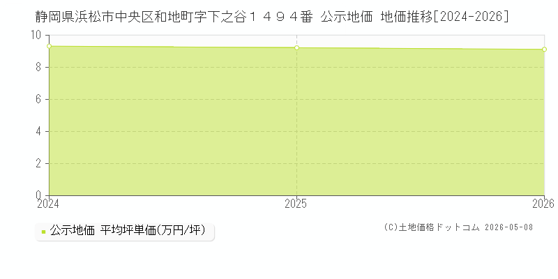 静岡県浜松市中央区和地町字下之谷１４９４番 公示価格 地価推移[2024-2026]