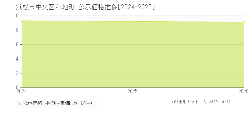 浜松市中央区和地町の公示価格推移グラフ(坪単価)[2024-2026年]