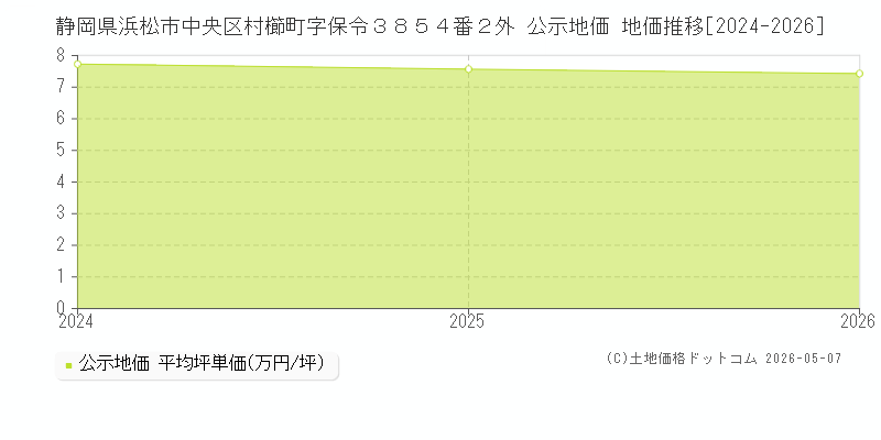 静岡県浜松市中央区村櫛町字保令３８５４番２外 公示価格 地価推移[2024-2026]