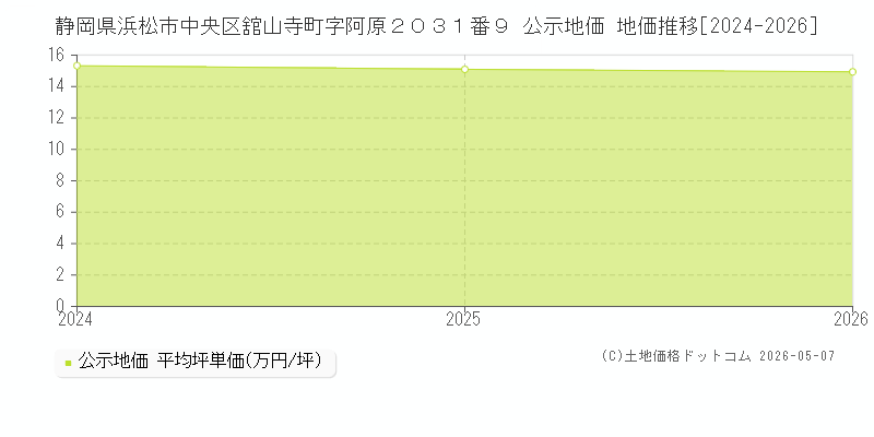 静岡県浜松市中央区舘山寺町字阿原２０３１番９ 公示価格 地価推移[2024-2026]
