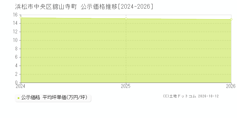 浜松市中央区舘山寺町の公示価格推移グラフ(坪単価)[2024-2026年]