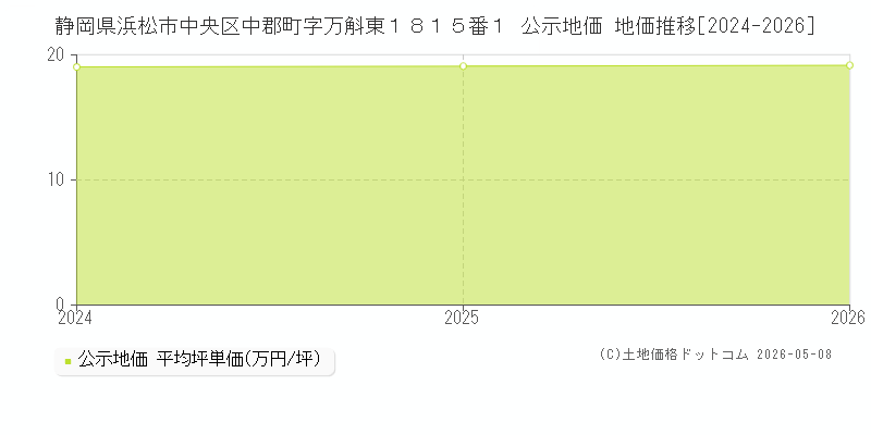 静岡県浜松市中央区中郡町字万斛東１８１５番１ 公示価格 地価推移[2024-2026]