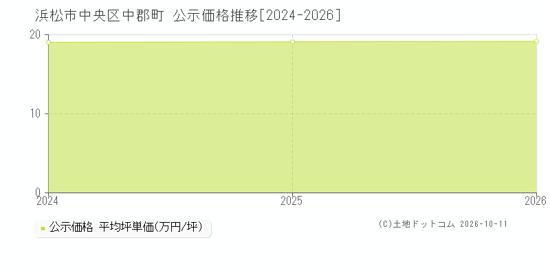 浜松市中央区中郡町の公示価格推移グラフ(坪単価)[2024-2026年]