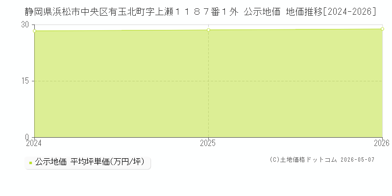 静岡県浜松市中央区有玉北町字上瀬１１８７番１外 公示価格 地価推移[2024-2026]