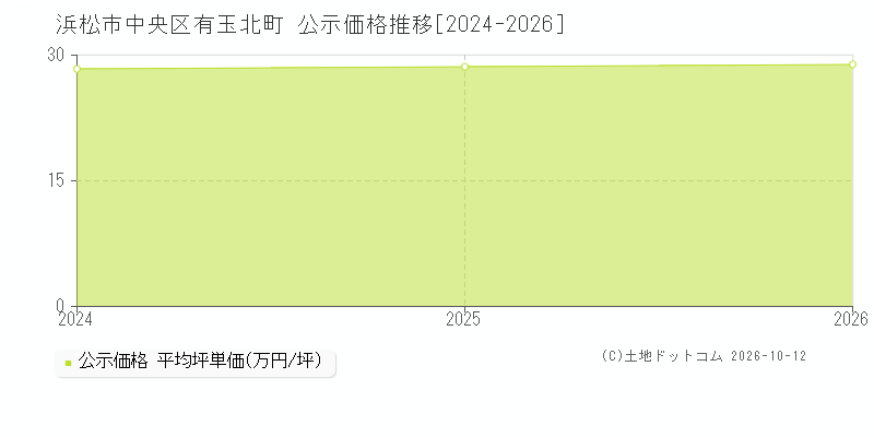 浜松市中央区有玉北町の公示価格推移グラフ(坪単価)[2024-2026年]