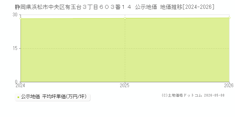 静岡県浜松市中央区有玉台３丁目６０３番１４ 公示価格 地価推移[2024-2026]
