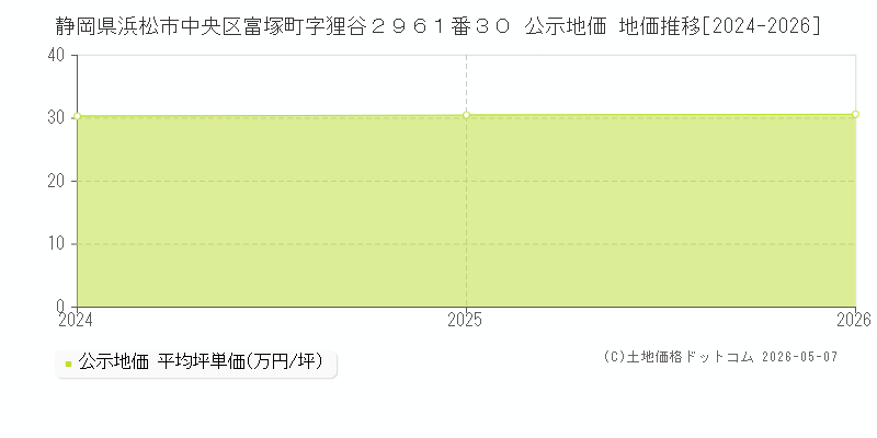静岡県浜松市中央区富塚町字狸谷２９６１番３０ 公示価格 地価推移[2024-2026]
