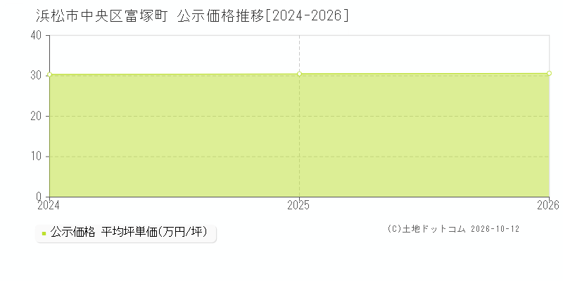 浜松市中央区富塚町の公示価格推移グラフ(坪単価)[2024-2026年]